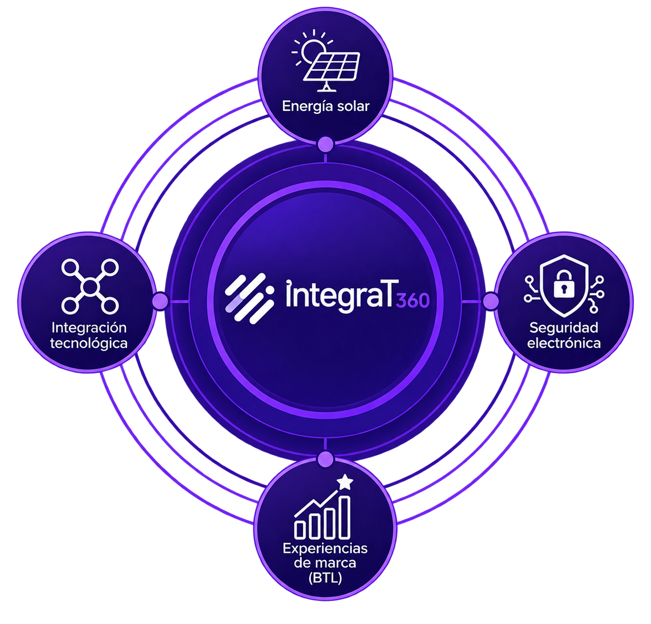 Soluciones integrales IntegraT360